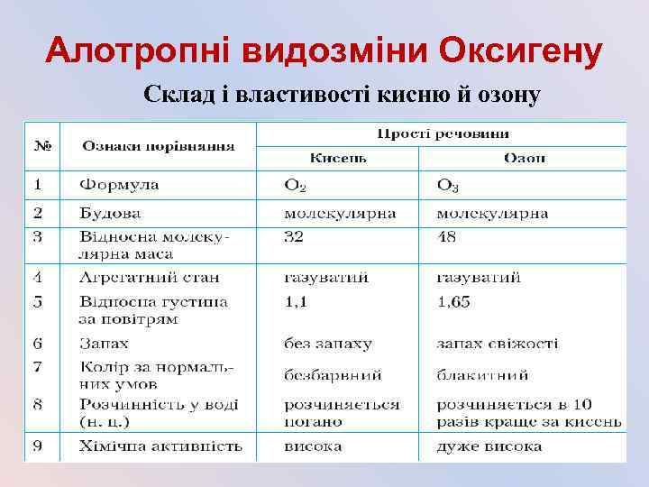 Алотропні видозміни Оксигену Склад і властивості кисню й озону 