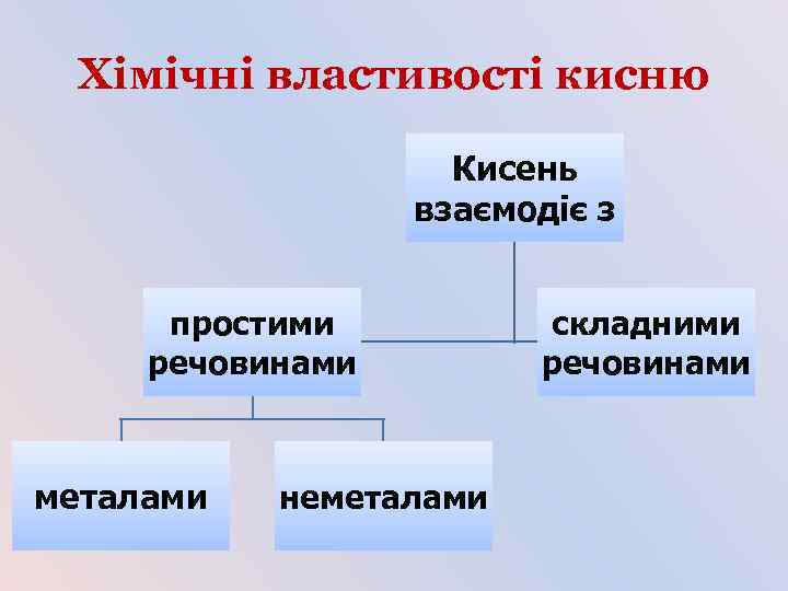 Хімічні властивості кисню Кисень взаємодіє з простими речовинами металами неметалами складними речовинами 