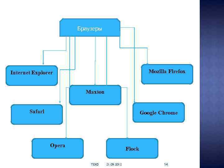 Браузеры Mozilla Firefox Internet Explorer Maxton Safari Google Chrome Opera Flock TEKO 21. 09.