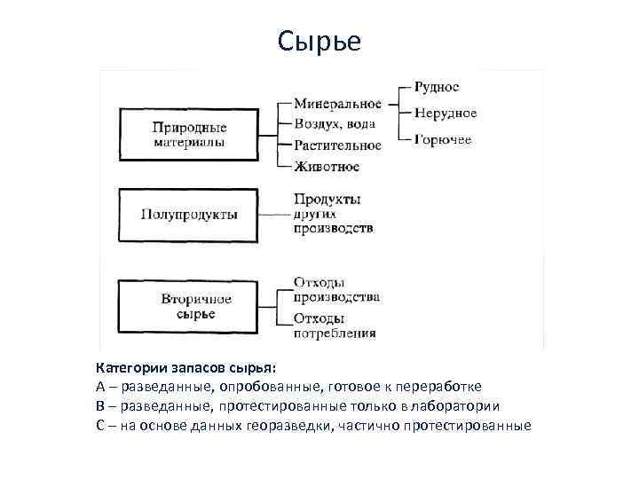 Сырье Категории запасов сырья: А – разведанные, опробованные, готовое к переработке В – разведанные,