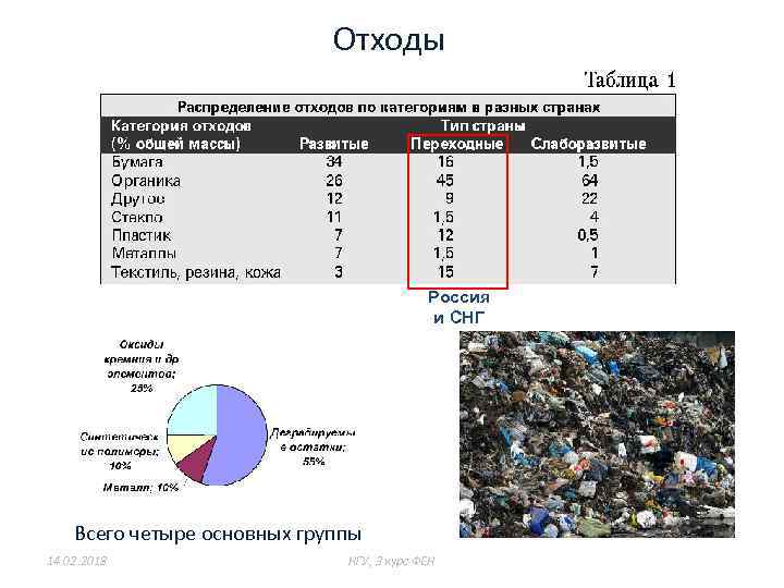 Отходы Россия и СНГ Всего четыре основных группы 14. 02. 2018 НГУ, 3 курс