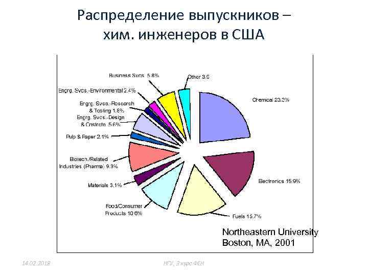 Распределение выпускников – хим. инженеров в США Northeastern University Boston, MА, 2001 14. 02.