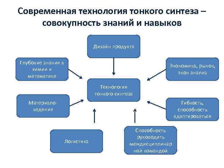 Современная технология тонкого синтеза – совокупность знаний и навыков Дизайн продукта Глубокие знания в