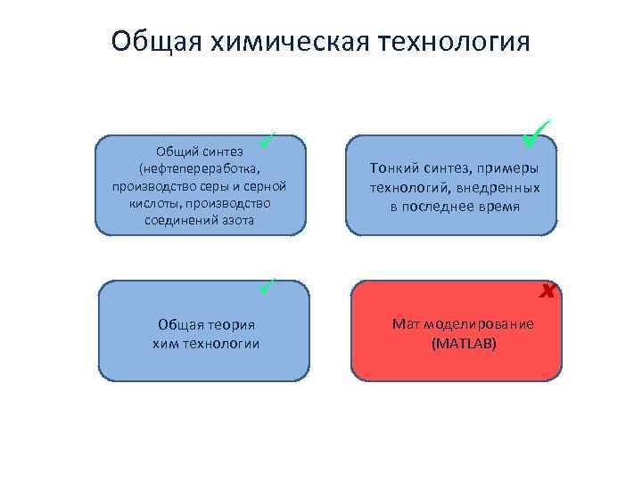 Общая химическая технология ü ü Общий синтез (нефтепереработка, производство серы и серной кислоты, производство