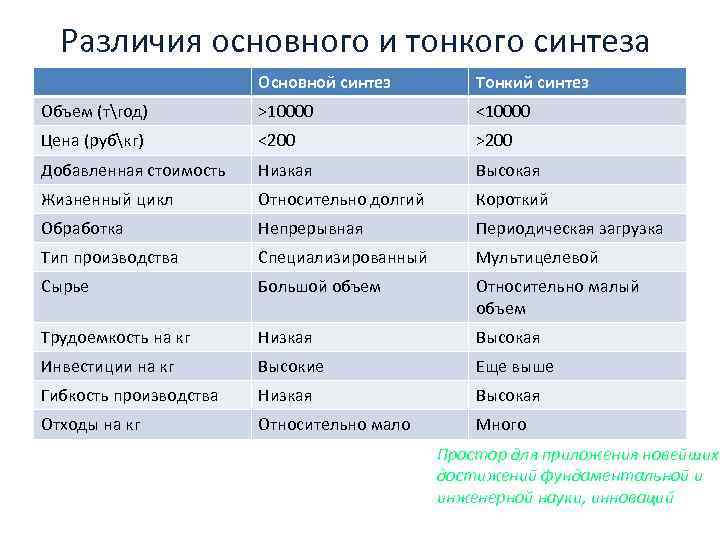 Различия основного и тонкого синтеза Основной синтез Тонкий синтез Объем (тгод) >10000 <10000 Цена