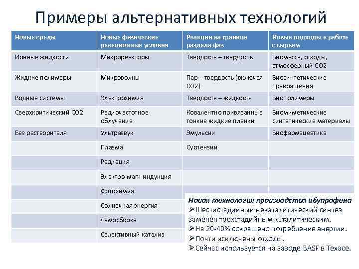 Примеры альтернативных технологий Новые среды Новые физические реакционные условия Реакции на границе раздела фаз