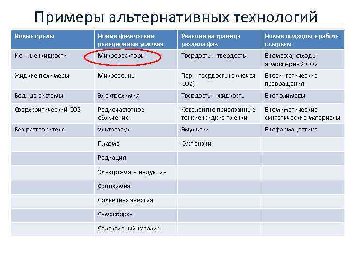 Примеры альтернативных технологий Новые среды Новые физические реакционные условия Реакции на границе раздела фаз