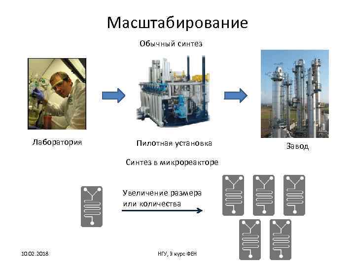 Масштабирование Обычный синтез Лаборатория Пилотная установка Синтез в микрореакторе Увеличение размера или количества 10.