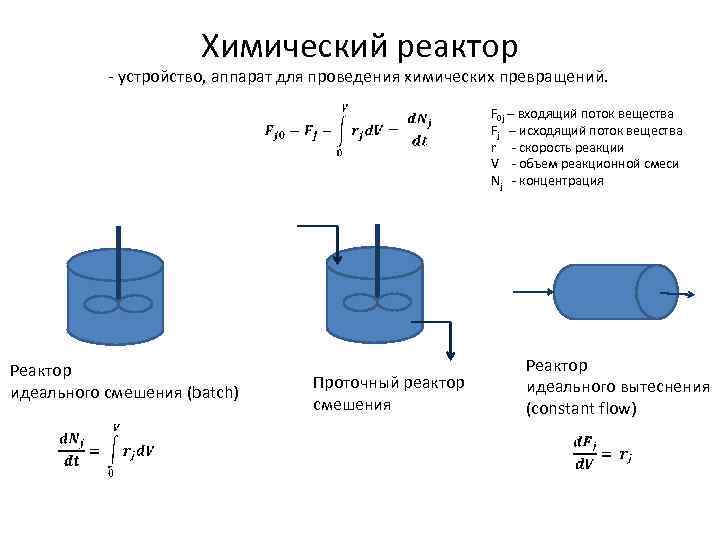 Химический реактор - устройство, аппарат для проведения химических превращений. F 0 j – входящий