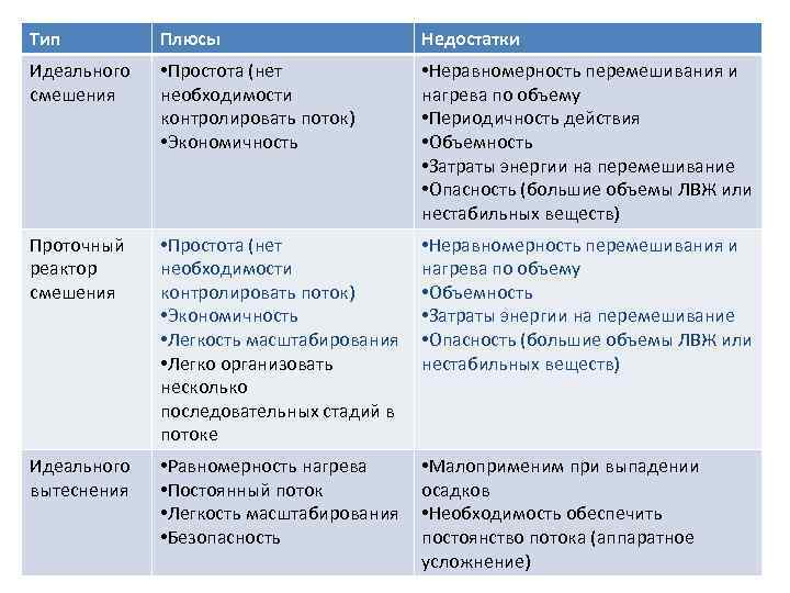 Тип Плюсы Недостатки Идеального смешения • Простота (нет необходимости контролировать поток) • Экономичность •