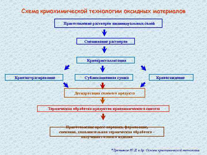 Схема криохимической технологии оксидных материалов Приготовление растворов индивидуальных солей Смешивание растворов Криокристаллизация Криоэкстрагирование Сублимационная