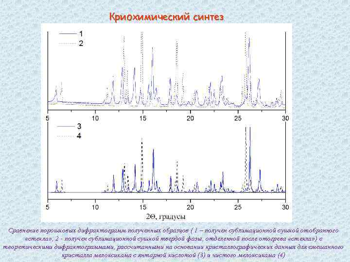 Криохимический синтез Сравнение порошковых дифрактограмм полученных образцов ( 1 – получен сублимационной сушкой отобранного