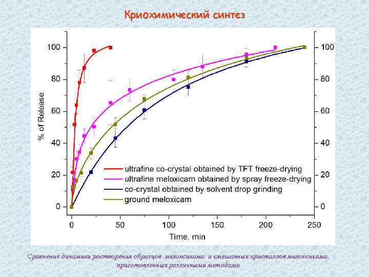 Криохимический синтез Сравнение динамики растворения образцов мелоксикама и смешанных кристаллов мелоксикама, приготовленных различными методами