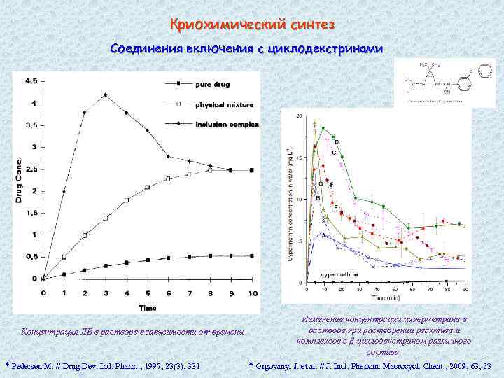 Криохимический синтез Соединения включения с циклодекстринами Концентрация ЛВ в растворе в зависимости от времени