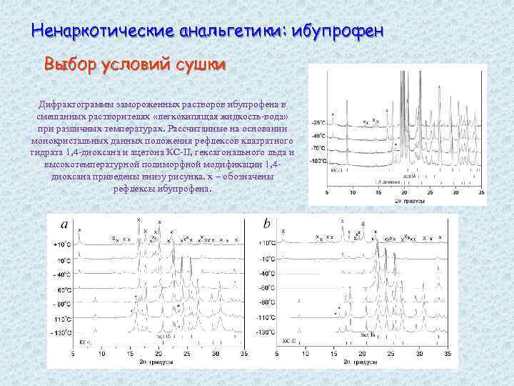 Ненаркотические анальгетики: ибупрофен Выбор условий сушки Дифрактограммы замороженных растворов ибупрофена в смешанных растворителях «легкокипящая