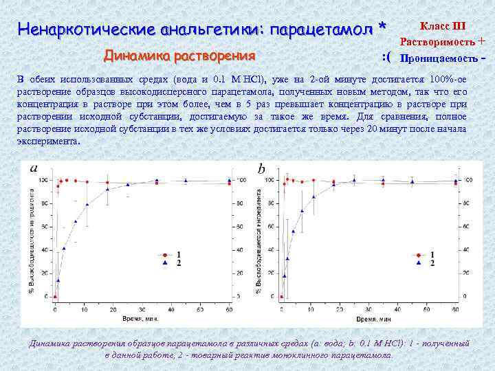 Ненаркотические анальгетики: парацетамол * Динамика растворения : ( Класс III Растворимость + Проницаемость -