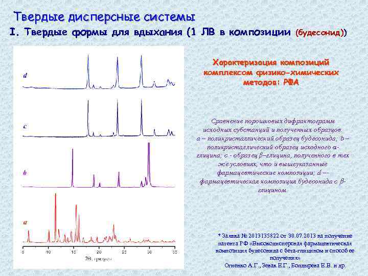 Твердые дисперсные системы I. Твердые формы для вдыхания (1 ЛВ в композиции (будесонид)) Характеризация