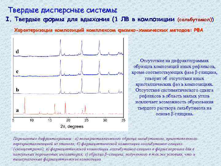 Твердые дисперсные системы I. Твердые формы для вдыхания (1 ЛВ в композиции (сальбутамол)) Характеризация