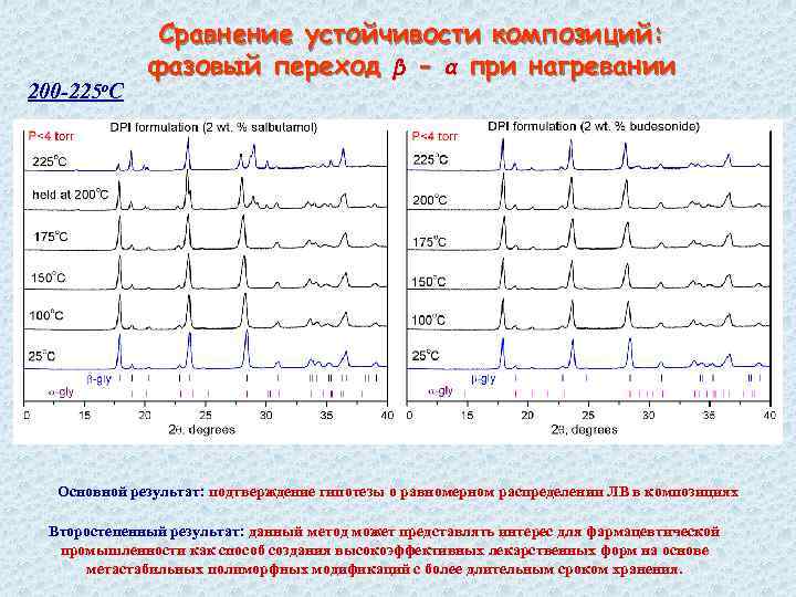 200 -225 o. C Сравнение устойчивости композиций: фазовый переход β - α при нагревании