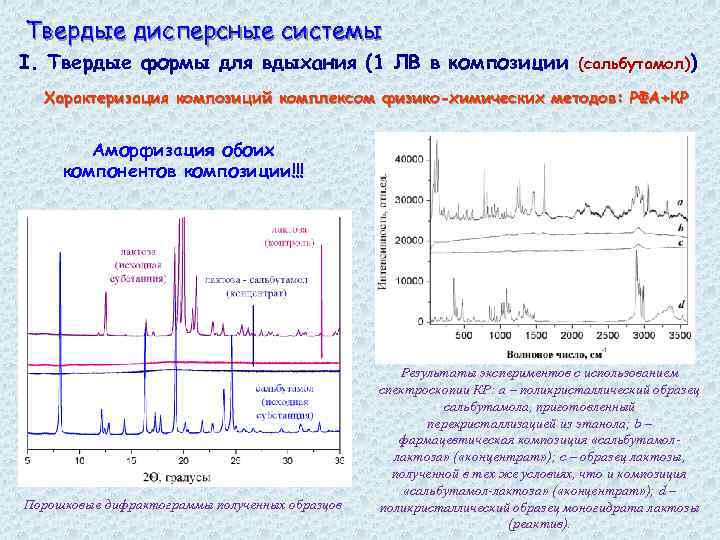 Твердые дисперсные системы I. Твердые формы для вдыхания (1 ЛВ в композиции (сальбутамол)) Характеризация