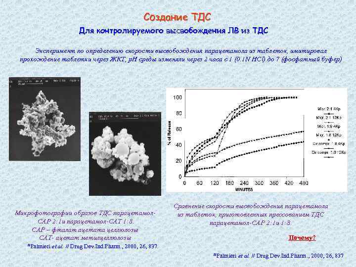 Создание ТДС Для контролируемого высвобождения ЛВ из ТДС Эксперимент по определению скорости высвобождения парацетамола