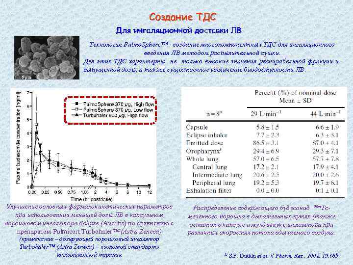 Создание ТДС Для ингаляционной доставки ЛВ Технология Pulmo. Sphere™ - создание многокомпонентных ТДС для
