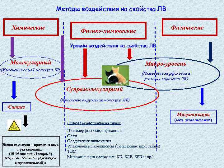 Методы воздействия на свойства ЛВ Химические Физико-химические Уровни воздействия на свойства ЛВ Молекулярный Макро-уровень