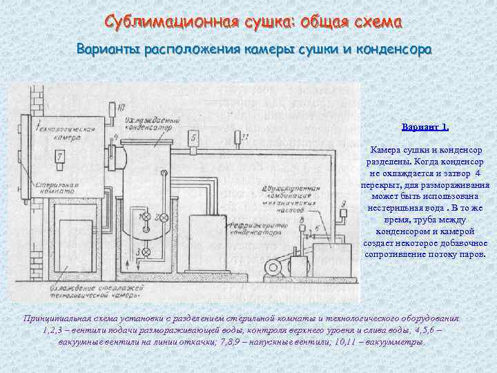 Сублимационная сушилка схема