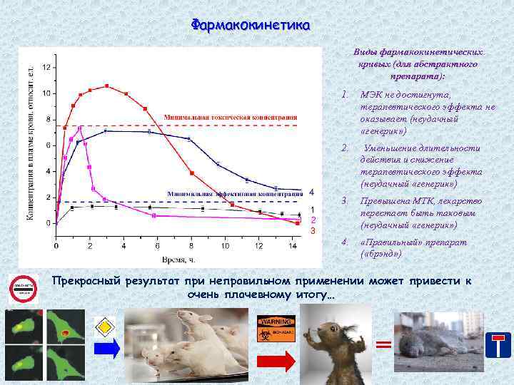 Фармакокинетика Виды фармакокинетических кривых (для абстрактного препарата): 1. МЭК не достигнута, терапевтического эффекта не