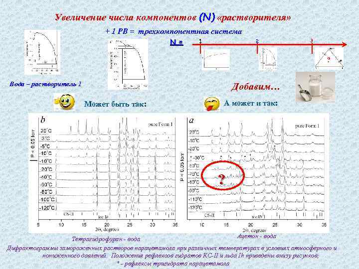 Увеличение числа компонентов (N) «растворителя» + 1 РВ = трехкомпонентная система N = 2