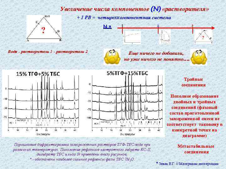 Увеличение числа компонентов (N) «растворителя» + 1 РВ = четырехкомпонентная система N = Вода