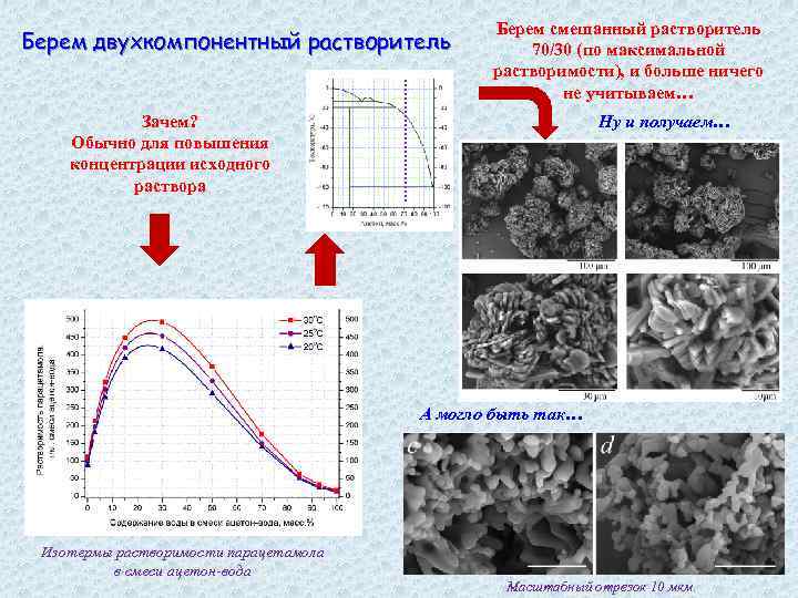 Берем двухкомпонентный растворитель Берем смешанный растворитель 70/30 (по максимальной растворимости), и больше ничего не