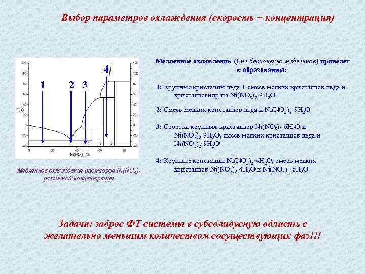 Выбор параметров охлаждения (скорость + концентрация) 4 1 2 3 Медленное охлаждение (! не