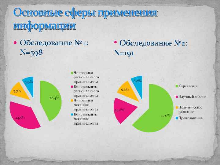 Основные сферы применения информации Обследование № 1: N=598 • Обследование № 2: N=191 