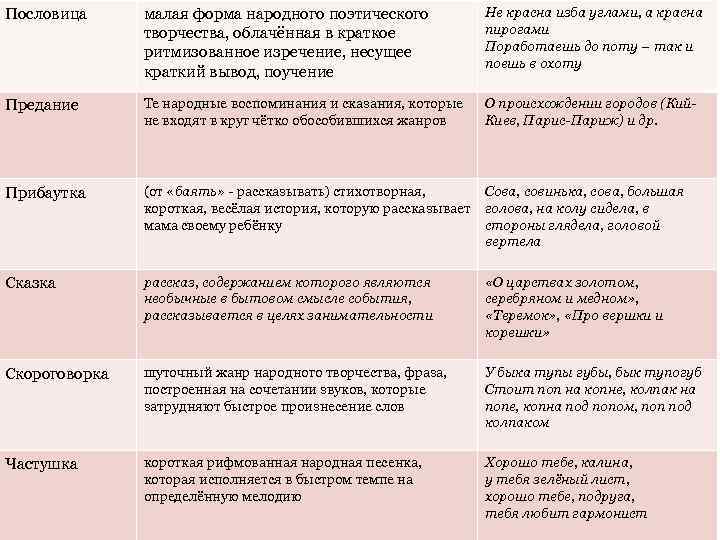 Пословица малая форма народного поэтического творчества, облачённая в краткое ритмизованное изречение, несущее краткий вывод,