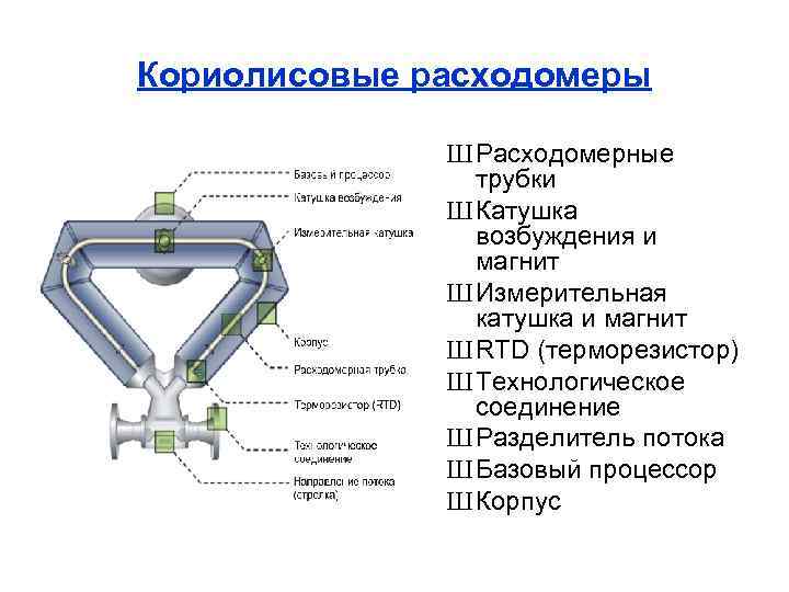 Кориолисовые расходомеры Ш Расходомерные трубки Ш Катушка возбуждения и магнит Ш Измерительная катушка и