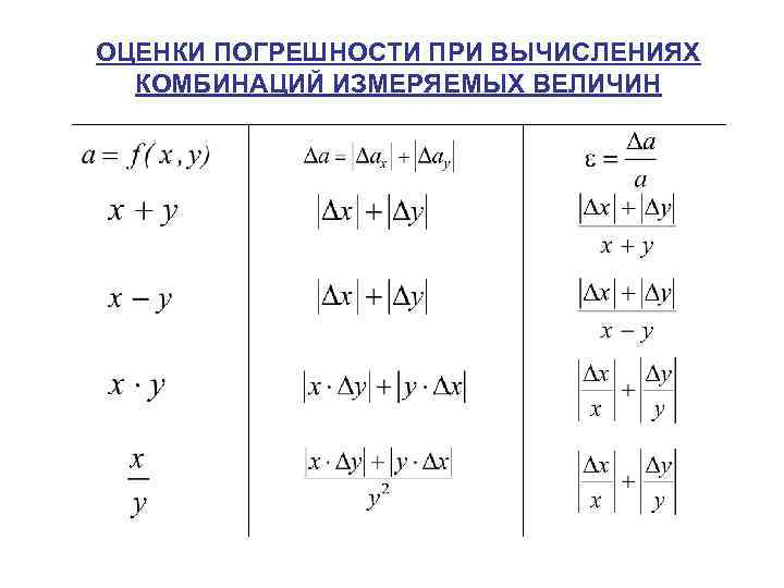 ОЦЕНКИ ПОГРЕШНОСТИ ПРИ ВЫЧИСЛЕНИЯХ КОМБИНАЦИЙ ИЗМЕРЯЕМЫХ ВЕЛИЧИН 