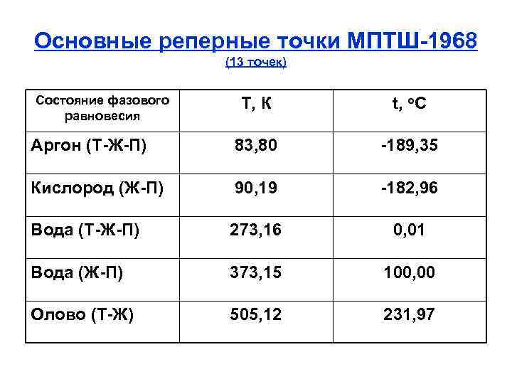 Основные реперные точки МПТШ 1968 (13 точек) Состояние фазового равновесия Т, К t, o.