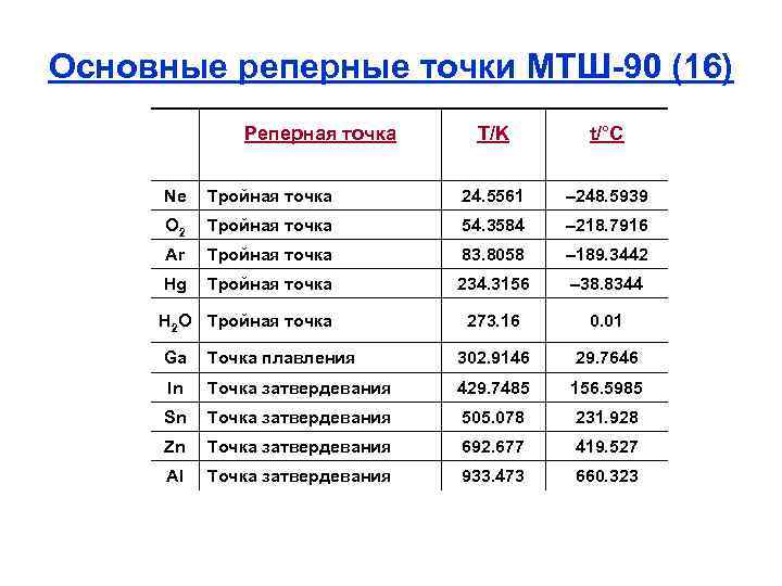 Основные реперные точки МТШ 90 (16) Реперная точка T/K t/°C Ne Тройная точка 24.