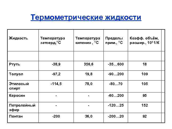 Термометрические жидкости Жидкость Температура затверд, °С Температура кипения , °С Пределы прим. , °С