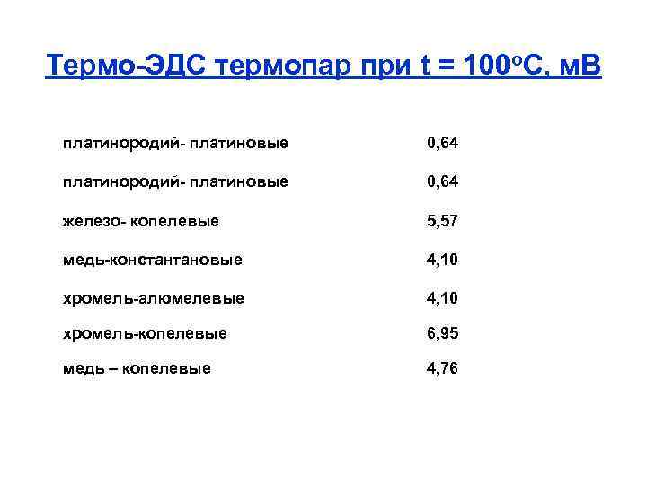 Термо ЭДС термопар при t = 100 о. С, м. В платинородий платиновые 0,