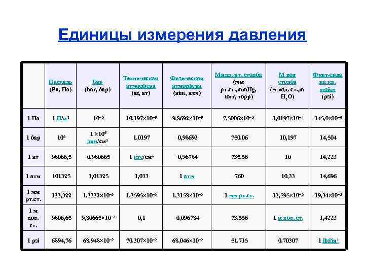 Единица измерения давления в физике. Давление жидкости единицы измерения. Единицы измерения давления в системе си таблица. Таблица измерения давления газа единицы измерения давления газа. В каких единицах системы си измеряется давление газа?.