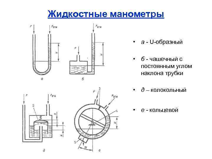 Жидкостные манометры • а - U-образный • б - чашечный с постоянным углом наклона