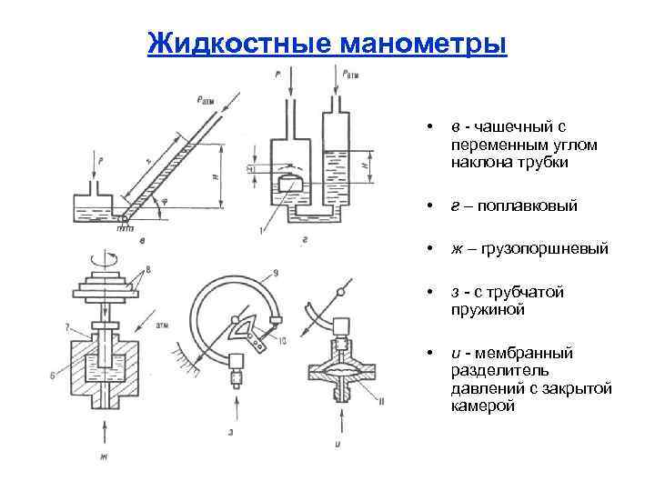 Жидкостные манометры • в - чашечный с переменным углом наклона трубки • г –