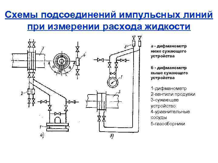 Схемы подсоединений импульсных линий при измерении расхода жидкости а дифманометр ниже сужающего устройства б