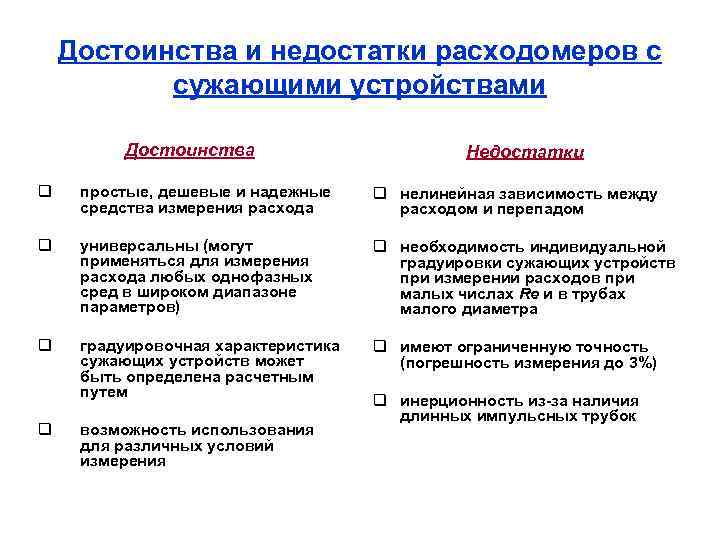 Достоинства и недостатки расходомеров с сужающими устройствами Достоинства Недостатки q простые, дешевые и надежные