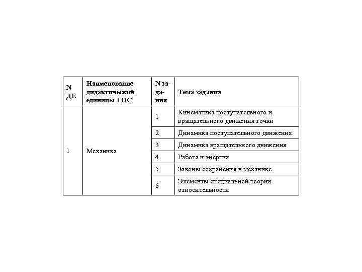 Механика Тема задания Кинематика поступательного и вращательного движения точки 2 1 Наименование дидактической единицы