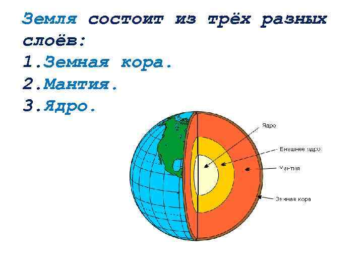 Земля состоит из трёх разных слоёв: 1. Земная кора. 2. Мантия. 3. Ядро. 