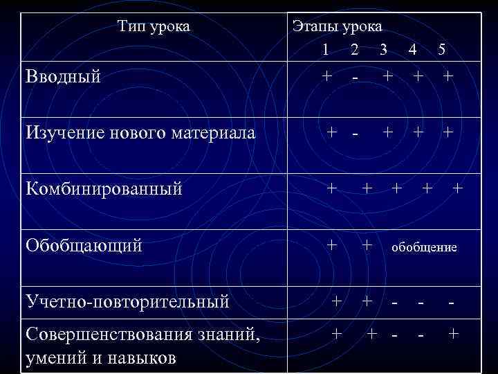 Тип урока Этапы урока 1 2 3 4 5 Вводный + - + +