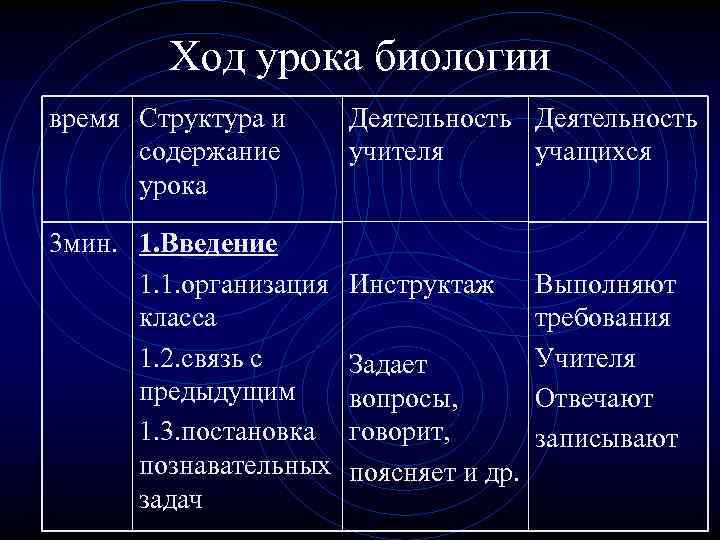 Ход урока биологии время Структура и содержание урока 3 мин. 1. Введение 1. 1.